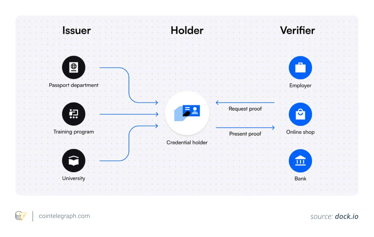 Decentralized Identity – visualized